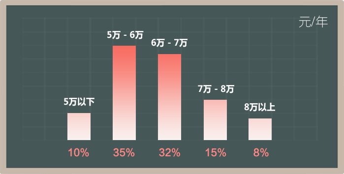 育嬰師班薪資分布